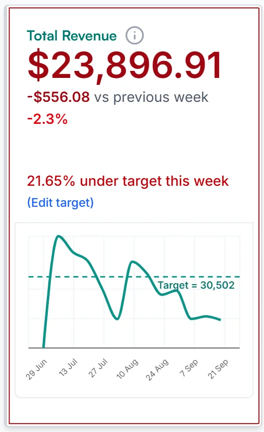 Clinic Scorecard for a demo clinic: Total Revenue $23,896.91, down $556.08 or 2.3% against the previous week and 21.65% under target this week, with its 12-week trend and target line at 30,502.