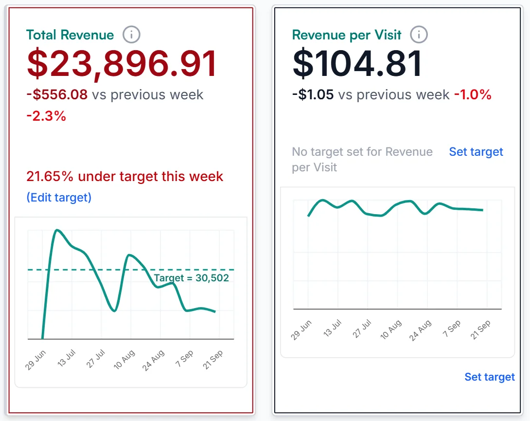Clinic Scorecard for a demo clinic, revenue area. Total Revenue $23,896.91, down $556.08 or 2.3% against the previous week and 21.65% under target this week, with its 12-week trend and target line at 30,502. Revenue per Visit $104.81, down 1.0% against the previous week, no target set.